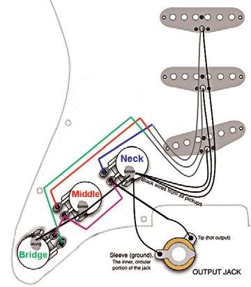 The Blender Stratocaster