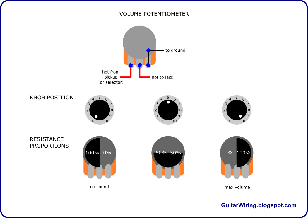How a Guitar Volume Potentiometer Works?